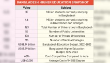 Bangladesh higher education sector needs a global push 