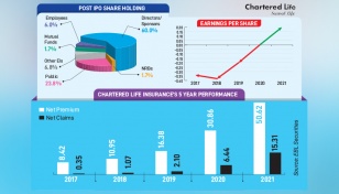 Chartered Life boosting investment in bonds, listed securities 