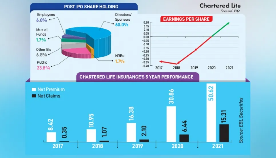 Chartered Life boosting investment in bonds, listed securities 