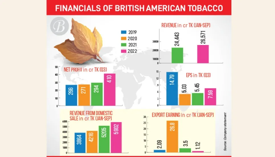 British American Tobacco’s profit grows by 39% in Jul-Sep