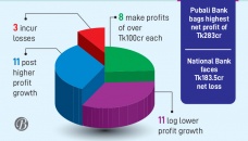 8 listed banks log robust Q3 profits 