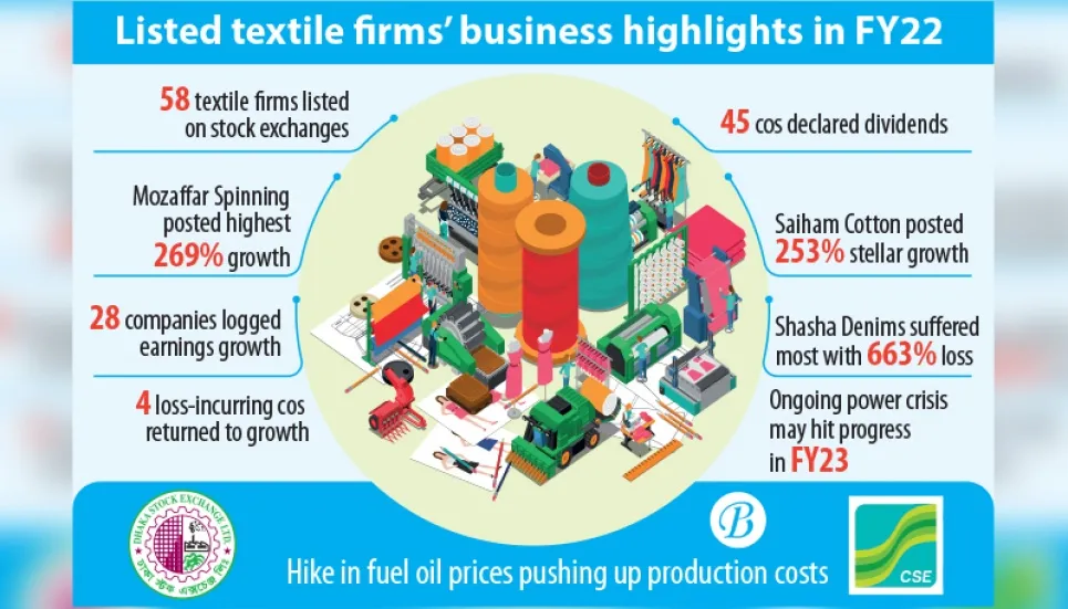 Textile firms shine defying the odds 