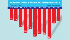 No profit for Eastern Tubes in a decade 