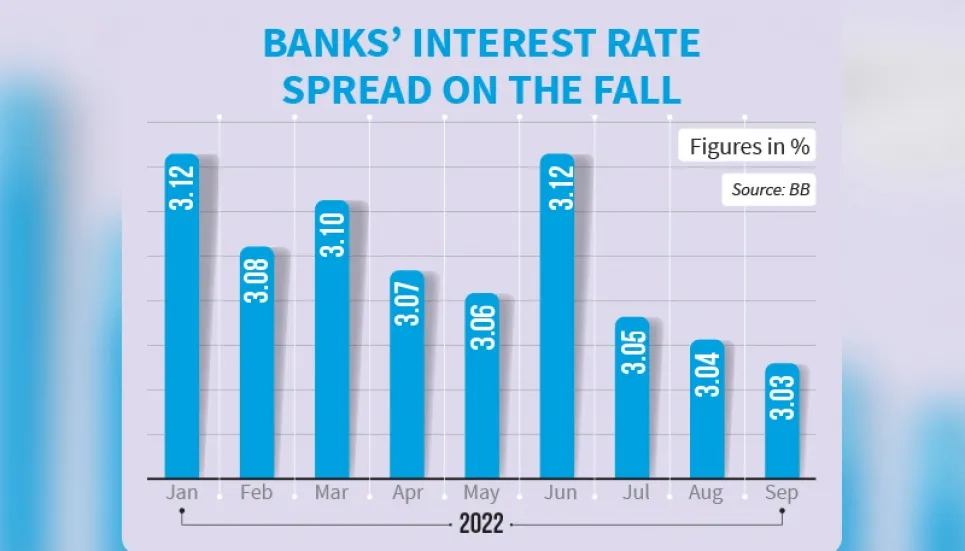 Banks’ spread falls as inflation marches on 