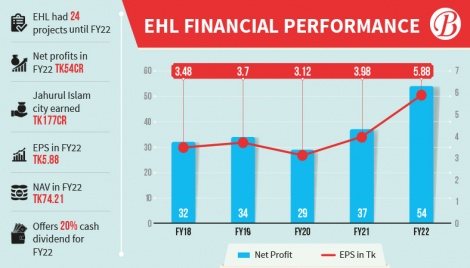 Eastern Housing’s profit highest in 5 years