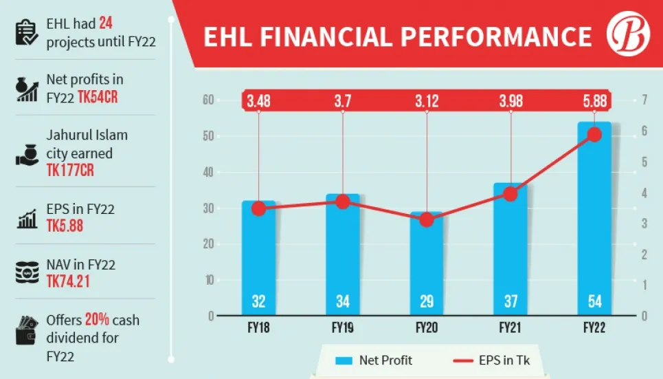 Eastern Housing’s profit highest in 5 years