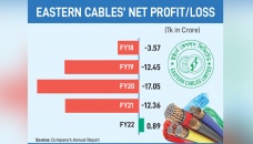 Eastern Cables back to profit after 4 years 