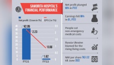 Samorita Hospital braces for backlash as profit sinks nearly 100% 