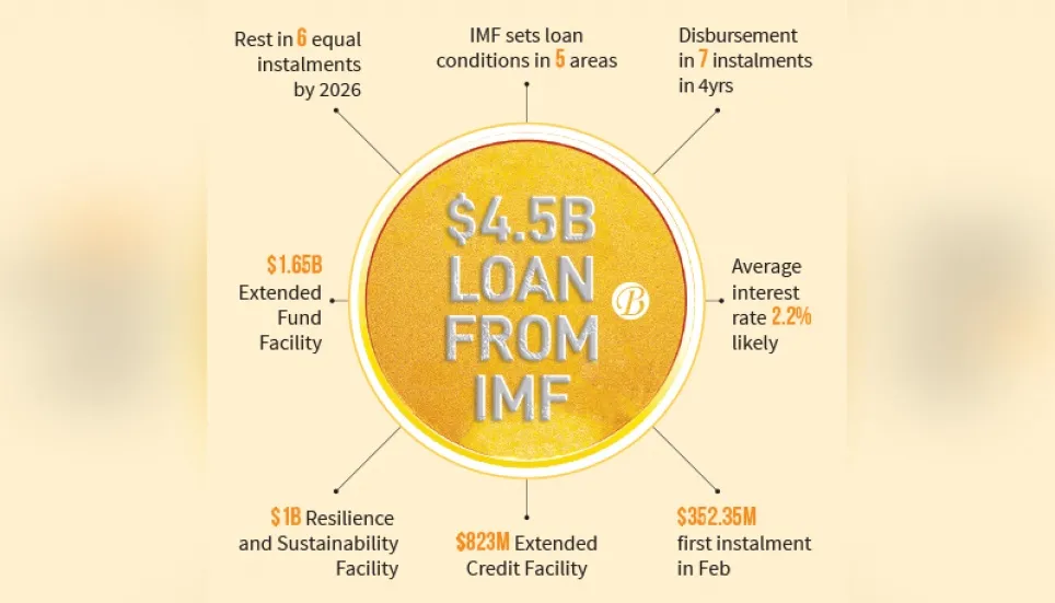First instalment of $4.5b IMF loan in February 