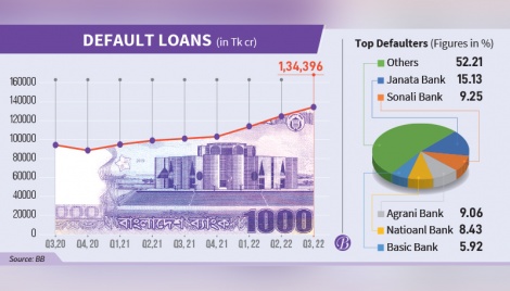 Crisis deepens as default loans hit all time high 