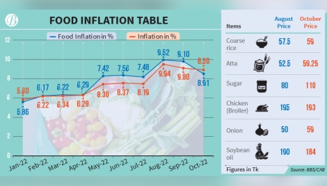 Inflation down, but food prices up! 