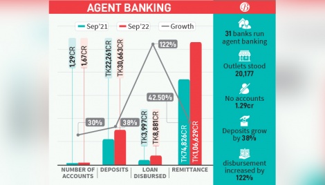 Lending through agent banking jumps 122% 