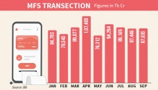 MFS transactions up 18% in September