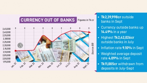 Money outside banking channel on the rise