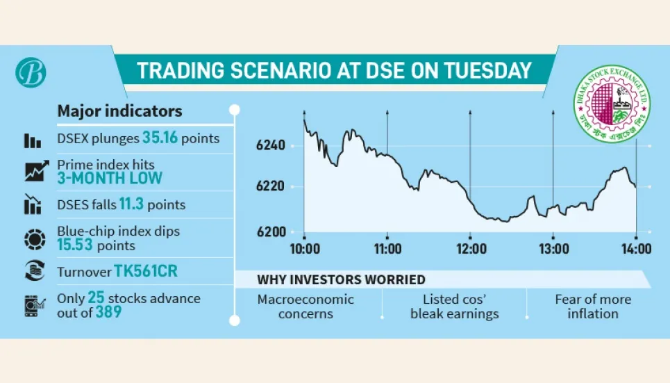 Investors continue to bleed as stocks racing to sink 