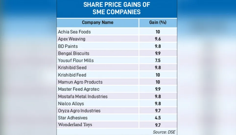 HC order revives SME stocks at DSE 