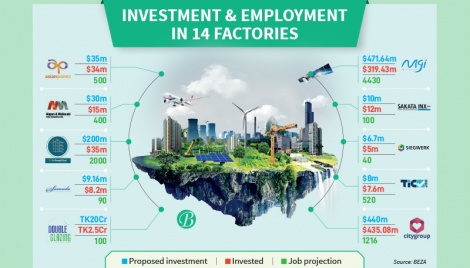 Fourteen factories go commercial in EZs 