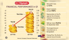 Olympic posts 13% profit in July-September 