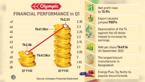 Olympic posts 13% profit in July-September 