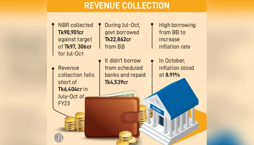 Slower revenue growth prompts bank borrowing 