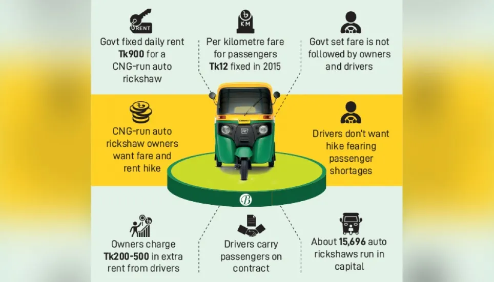 CNG-run auto rickshaw owners looking to hike fares 