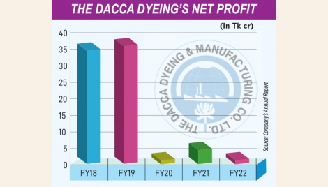 Concern looms over Dacca Dyeing as financial hardships terrific