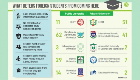 Bangladeshi univs struggle to attract foreign students 