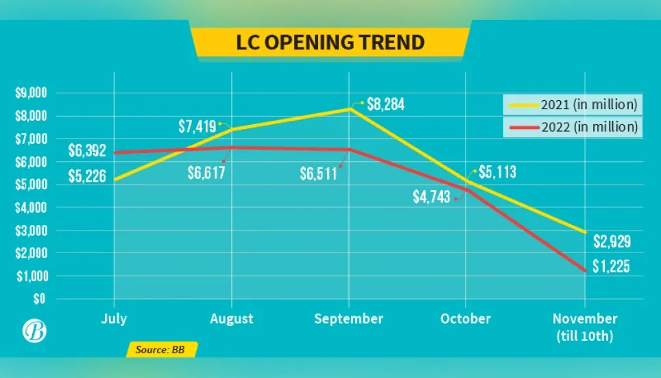 Businesses struggle as banks refuse to open LCs 
