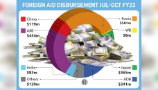 Foreign aid inflow drops 25% in July-October 