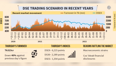DSE turnover hits 4-month low 