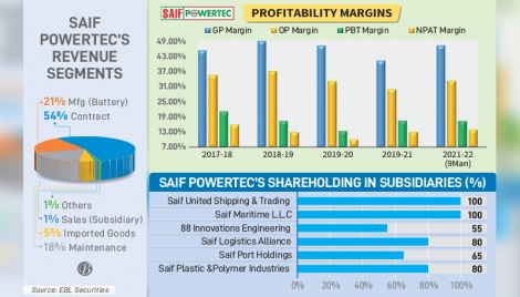 SAIF Powertec adopts more plans for scaling to new heights 