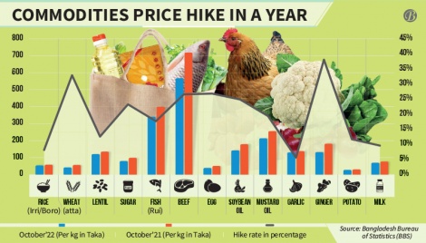 Inflation drops to 8.9% in Oct from 9.1% in Sept 