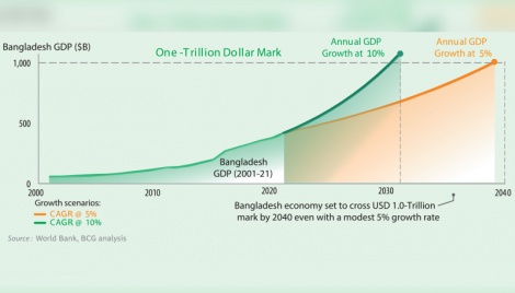 Bangladesh to become trillion dollar economy by 2040: BCG 