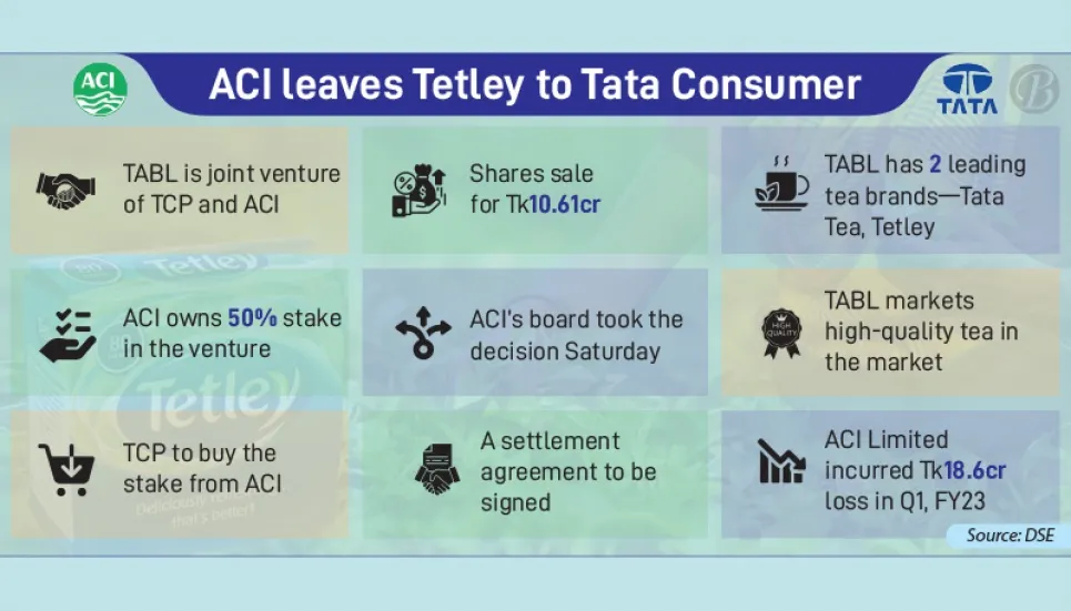 ACI to sell Tetley shares to Tata Consumer 