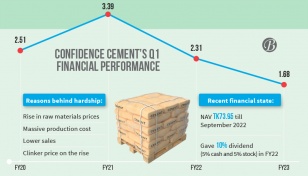 Confidence Cement records lowest profit in 4 years 