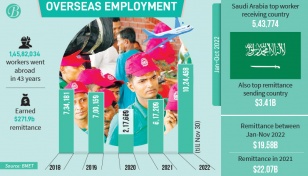 Manpower exports hit records as demand rises 