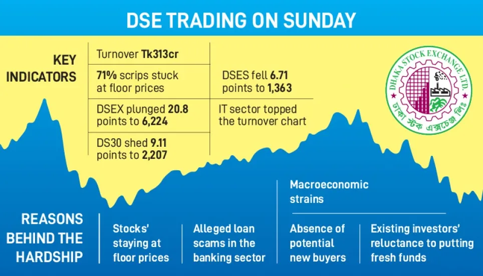 Stocks slump, DSE turnover hits 20-month low 