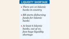 Five Islamic banks borrow Tk4,000cr from BB in a day