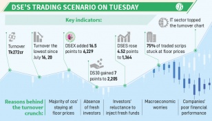 DSE’s sorry state keeps going with dire liquidity crunch