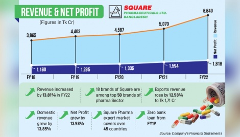 Square Pharma records 12.5% rise in export 