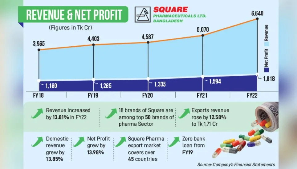 Square Pharma records 12.5% rise in export 