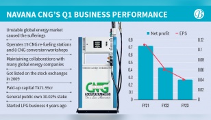 Navana CNG feels the pinch of war with 5-yr low Q1 profit 