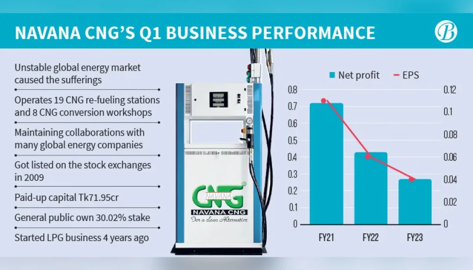 Navana CNG feels the pinch of war with 5-yr low Q1 profit 