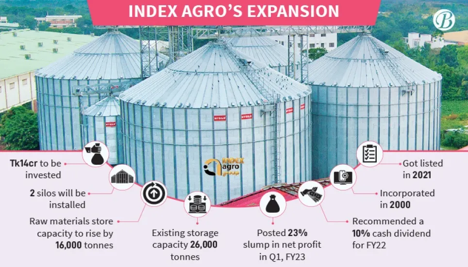 Index Agro to invest Tk14cr to increase storage capacity 