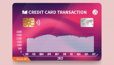 Credit card transactions up 25.14% in October 