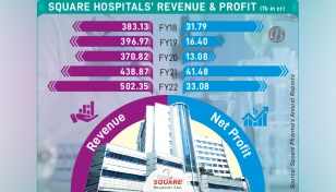 Square Hospitals’ profit falls despite climbing revenue 