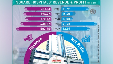 Square Hospitals’ profit falls despite climbing revenue 