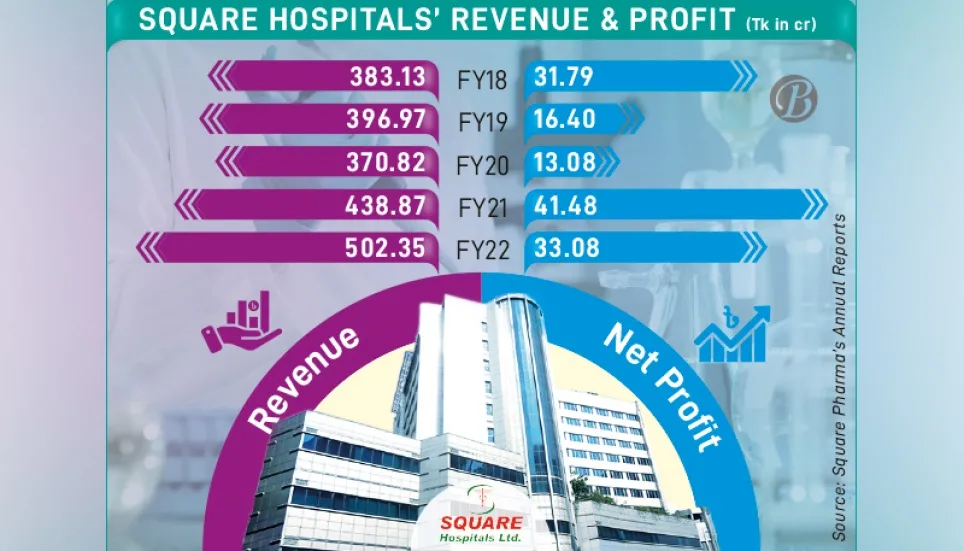 Square Hospitals’ profit falls despite climbing revenue 