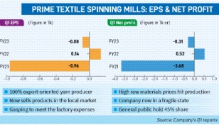 Prime Textile struggles to bear factory expenses