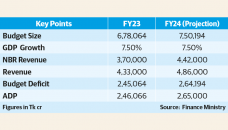 FY24 budget to be 10.64% bigger